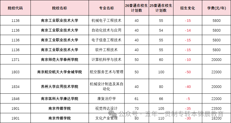 锦晨教育发布2026年五年一贯制高职“专转本”（非师范类）计划变化